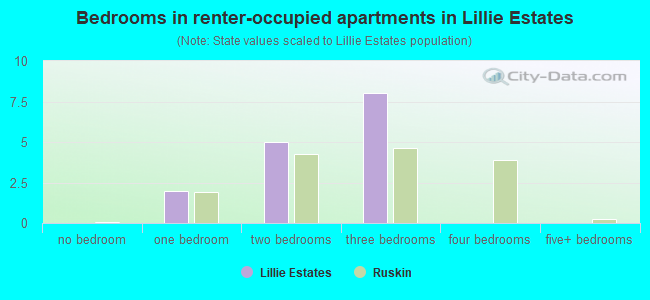 Bedrooms in renter-occupied apartments in Lillie Estates