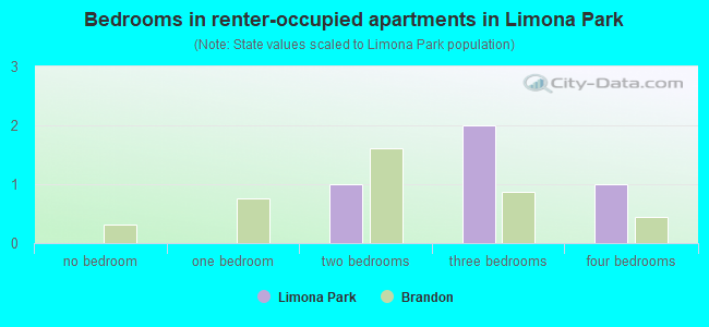 Bedrooms in renter-occupied apartments in Limona Park