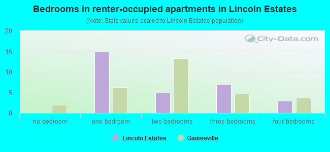 Bedrooms in renter-occupied apartments in Lincoln Estates