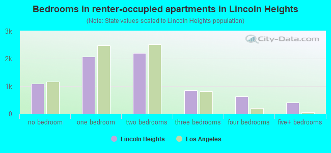 Bedrooms in renter-occupied apartments in Lincoln Heights