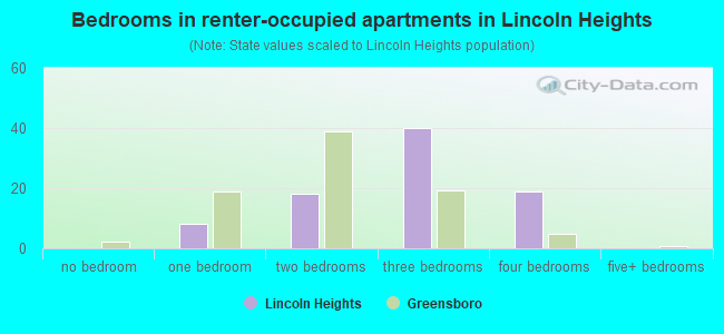 Bedrooms in renter-occupied apartments in Lincoln Heights