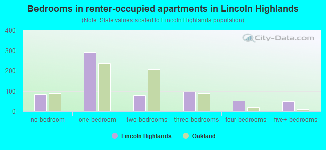 Bedrooms in renter-occupied apartments in Lincoln Highlands