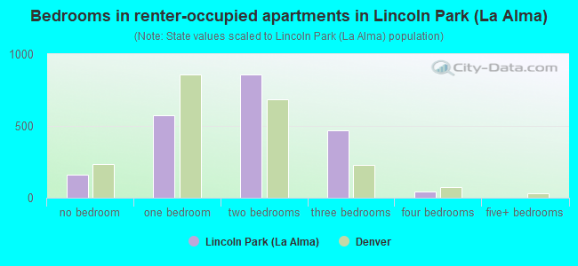 Bedrooms in renter-occupied apartments in Lincoln Park (La Alma)