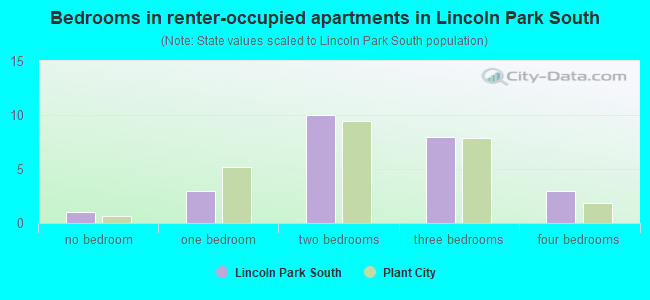 Bedrooms in renter-occupied apartments in Lincoln Park South