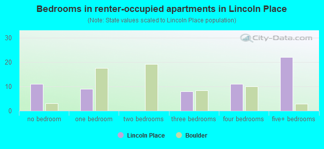 Bedrooms in renter-occupied apartments in Lincoln Place