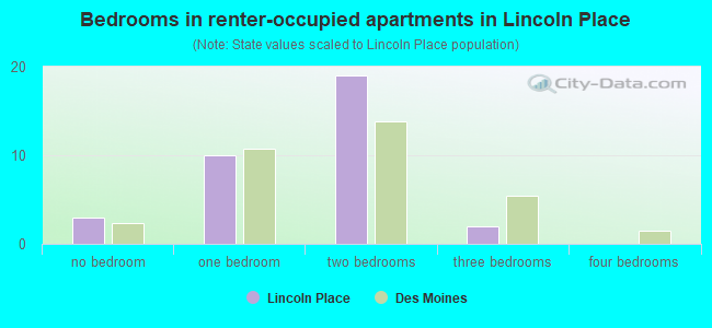 Bedrooms in renter-occupied apartments in Lincoln Place