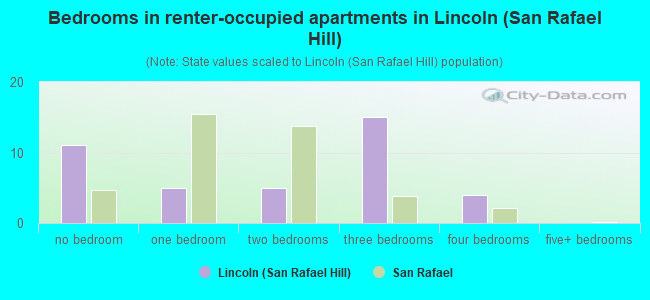 Bedrooms in renter-occupied apartments in Lincoln (San Rafael Hill)