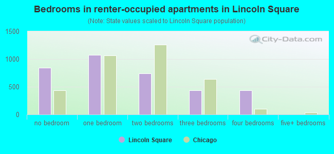 Bedrooms in renter-occupied apartments in Lincoln Square