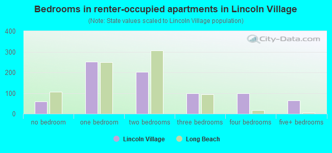Bedrooms in renter-occupied apartments in Lincoln Village