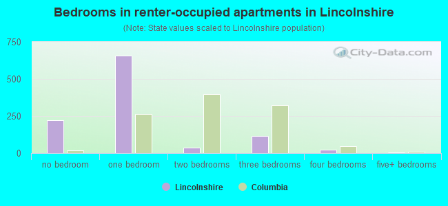 Bedrooms in renter-occupied apartments in Lincolnshire