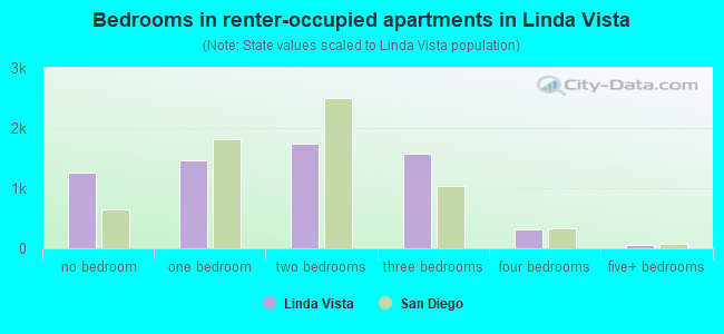 Bedrooms in renter-occupied apartments in Linda Vista