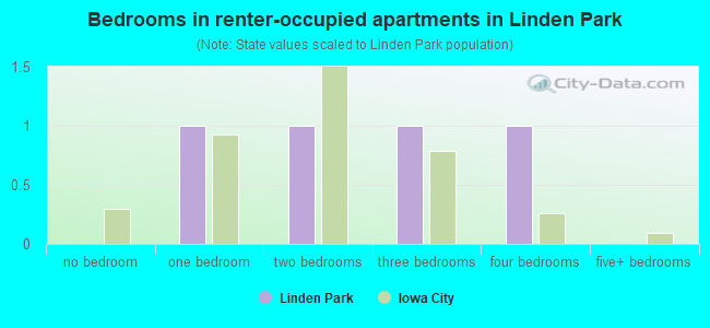Bedrooms in renter-occupied apartments in Linden Park