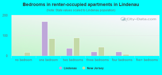 Bedrooms in renter-occupied apartments in Lindenau