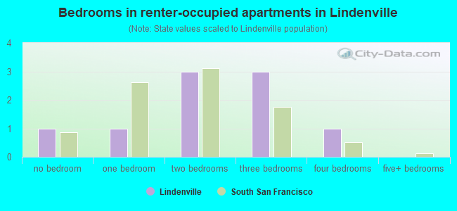 Bedrooms in renter-occupied apartments in Lindenville