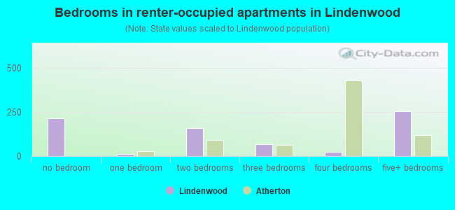 Bedrooms in renter-occupied apartments in Lindenwood