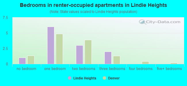 Bedrooms in renter-occupied apartments in Lindie Heights