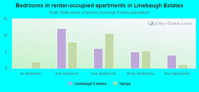 Bedrooms in renter-occupied apartments in Linebaugh Estates