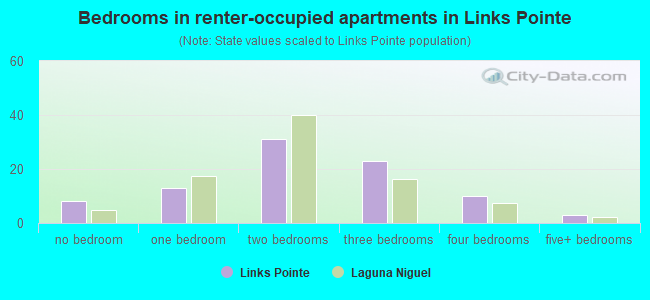 Bedrooms in renter-occupied apartments in Links Pointe