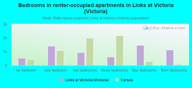 Bedrooms in renter-occupied apartments in Links at Victoria (Victoria)