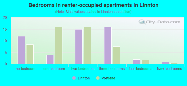Bedrooms in renter-occupied apartments in Linnton