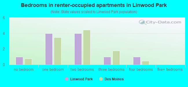 Bedrooms in renter-occupied apartments in Linwood Park