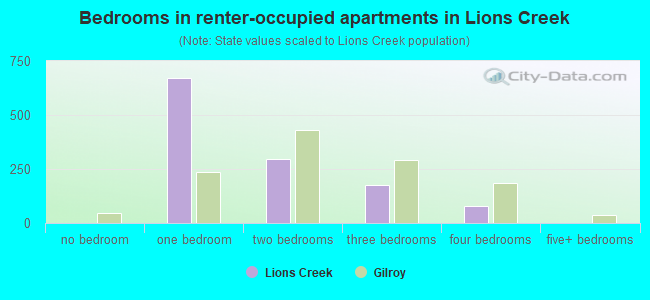 Bedrooms in renter-occupied apartments in Lions Creek