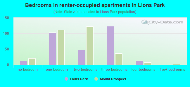 Bedrooms in renter-occupied apartments in Lions Park