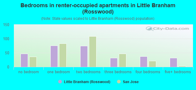 Bedrooms in renter-occupied apartments in Little Branham (Rosswood)