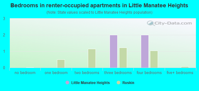 Bedrooms in renter-occupied apartments in Little Manatee Heights