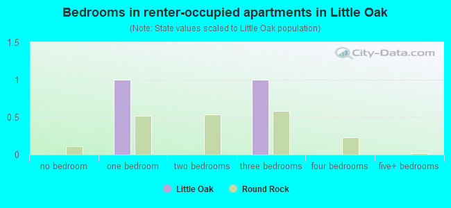 Bedrooms in renter-occupied apartments in Little Oak