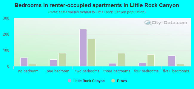 Bedrooms in renter-occupied apartments in Little Rock Canyon