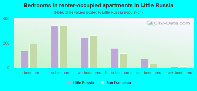 Bedrooms in renter-occupied apartments in Little Russia