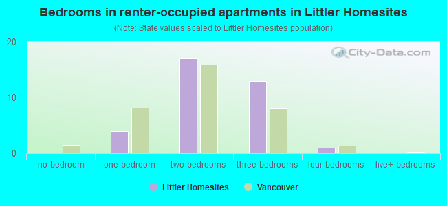 Bedrooms in renter-occupied apartments in Littler Homesites