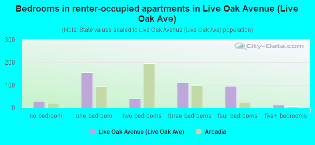 Bedrooms in renter-occupied apartments in Live Oak Avenue (Live Oak Ave)