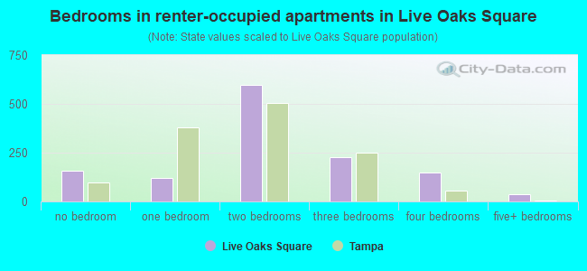 Bedrooms in renter-occupied apartments in Live Oaks Square