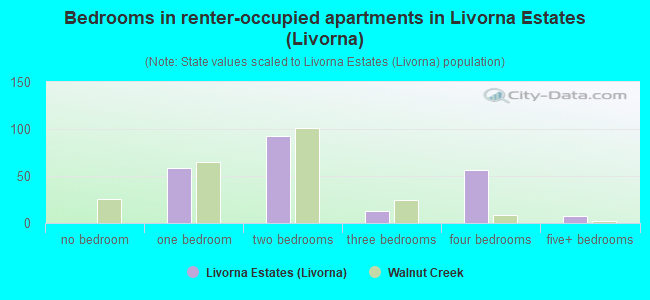 Bedrooms in renter-occupied apartments in Livorna Estates (Livorna)