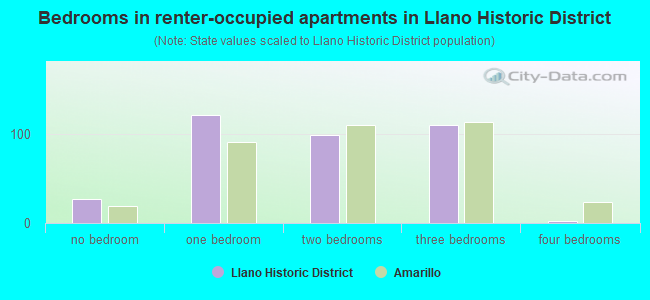 Bedrooms in renter-occupied apartments in Llano Historic District