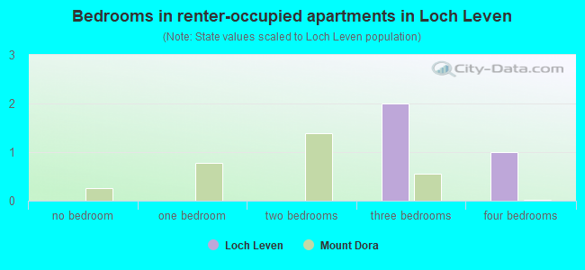 Bedrooms in renter-occupied apartments in Loch Leven