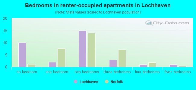 Bedrooms in renter-occupied apartments in Lochhaven
