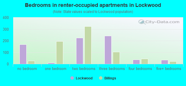 Bedrooms in renter-occupied apartments in Lockwood