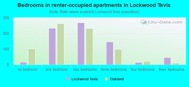 Bedrooms in renter-occupied apartments in Lockwood Tevis