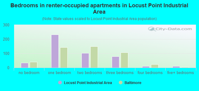 Bedrooms in renter-occupied apartments in Locust Point Industrial Area