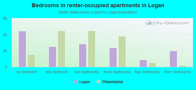 Bedrooms in renter-occupied apartments in Logan
