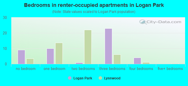 Bedrooms in renter-occupied apartments in Logan Park