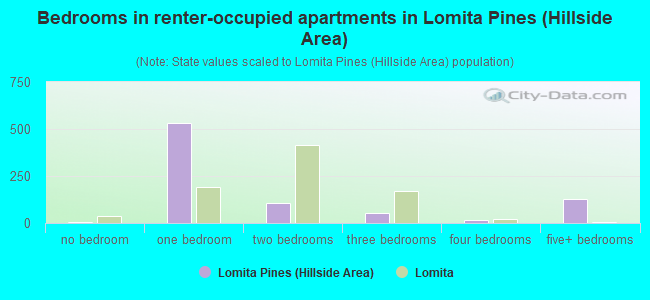 Bedrooms in renter-occupied apartments in Lomita Pines (Hillside Area)