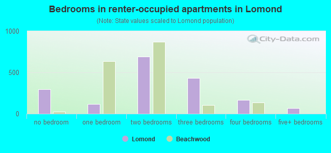 Bedrooms in renter-occupied apartments in Lomond