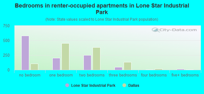 Bedrooms in renter-occupied apartments in Lone Star Industrial Park