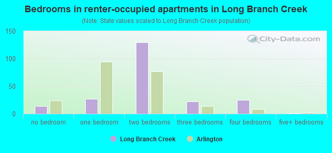 Bedrooms in renter-occupied apartments in Long Branch Creek