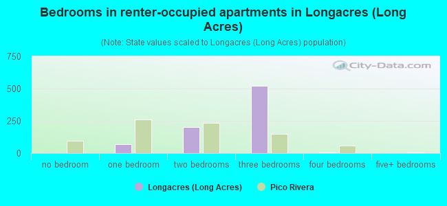 Bedrooms in renter-occupied apartments in Longacres (Long Acres)