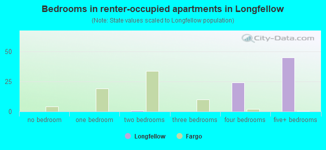 Bedrooms in renter-occupied apartments in Longfellow